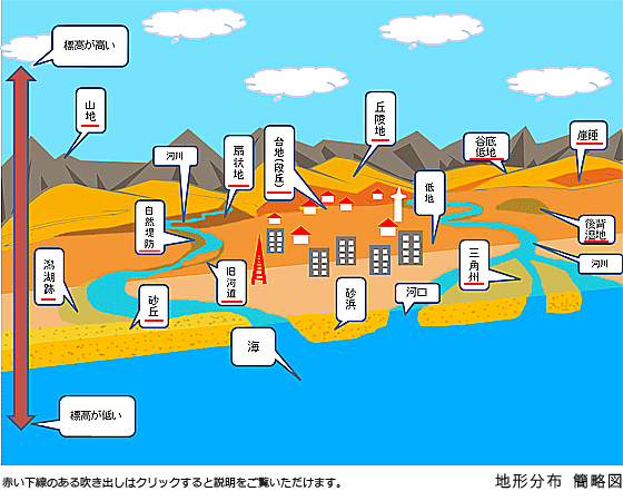 地形分布 簡略図
